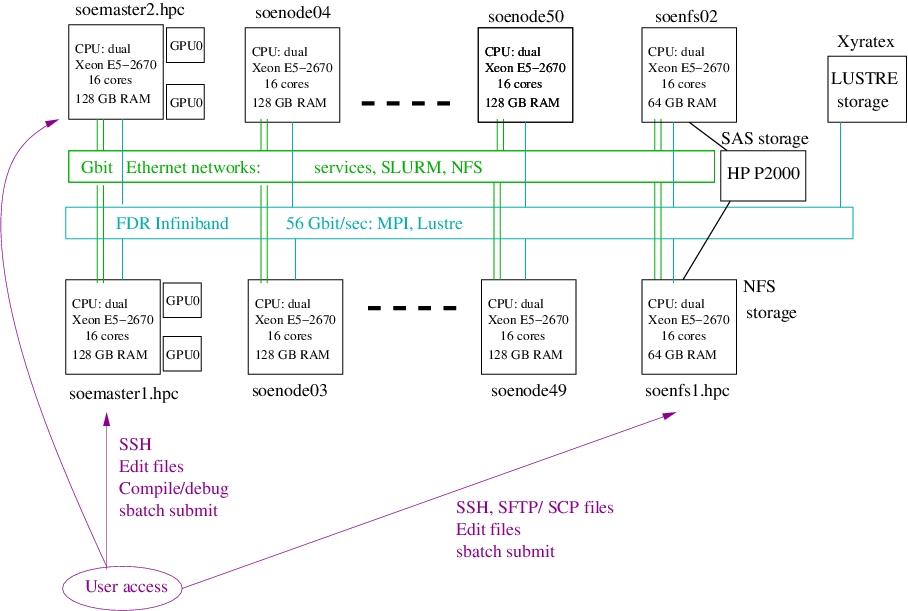 SOE Cluster Infrastructure