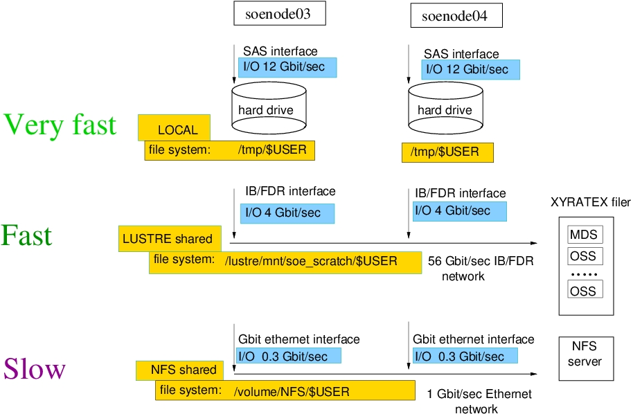 SOE Cluster Network